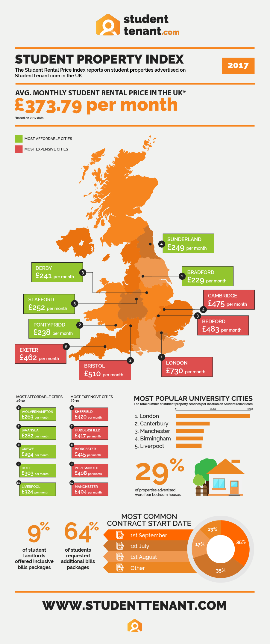 StudentTenant.com-Student-Property-Index-2017 Student-Property-Index